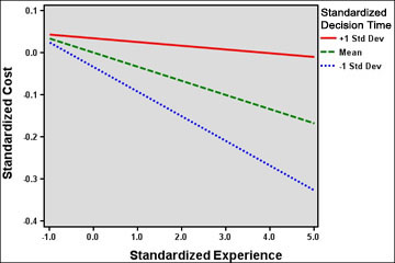 Statistical interaction