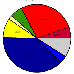 Pie chart EP election 2004