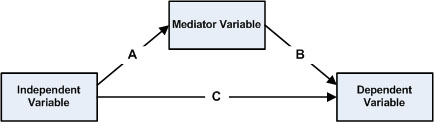 Mediation