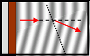 Refraction in a ripple tank