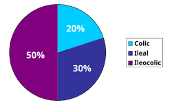 Distribution of CD