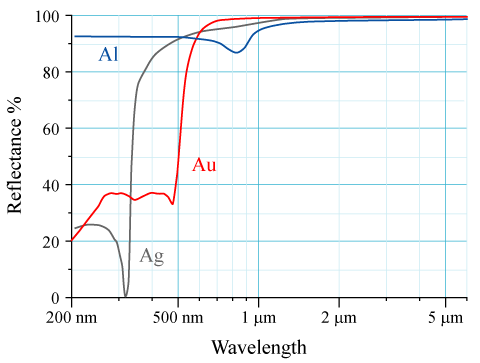Metal-reflectance