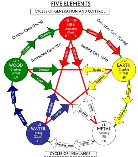 FiveElementsCycle