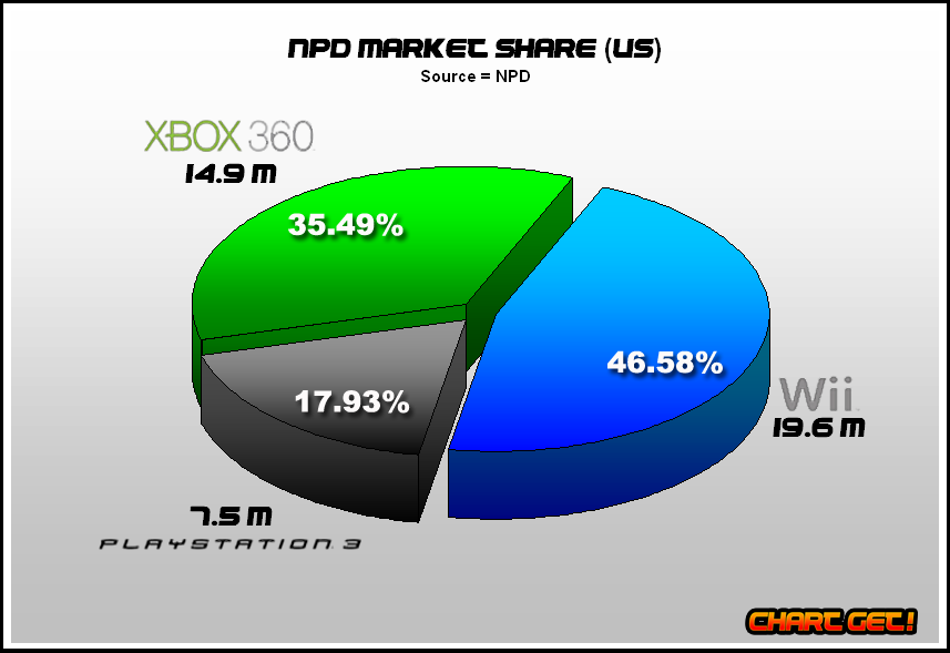 NPD sales figures Video Game Sales Wiki Video Game Sales, Charts