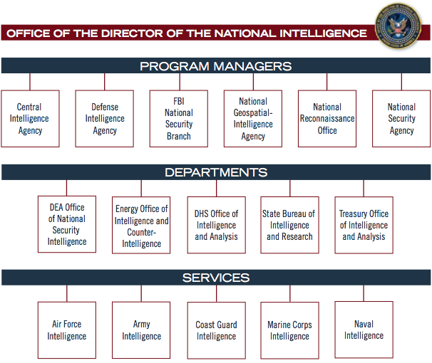 Intelligence Community The IT Law Wiki